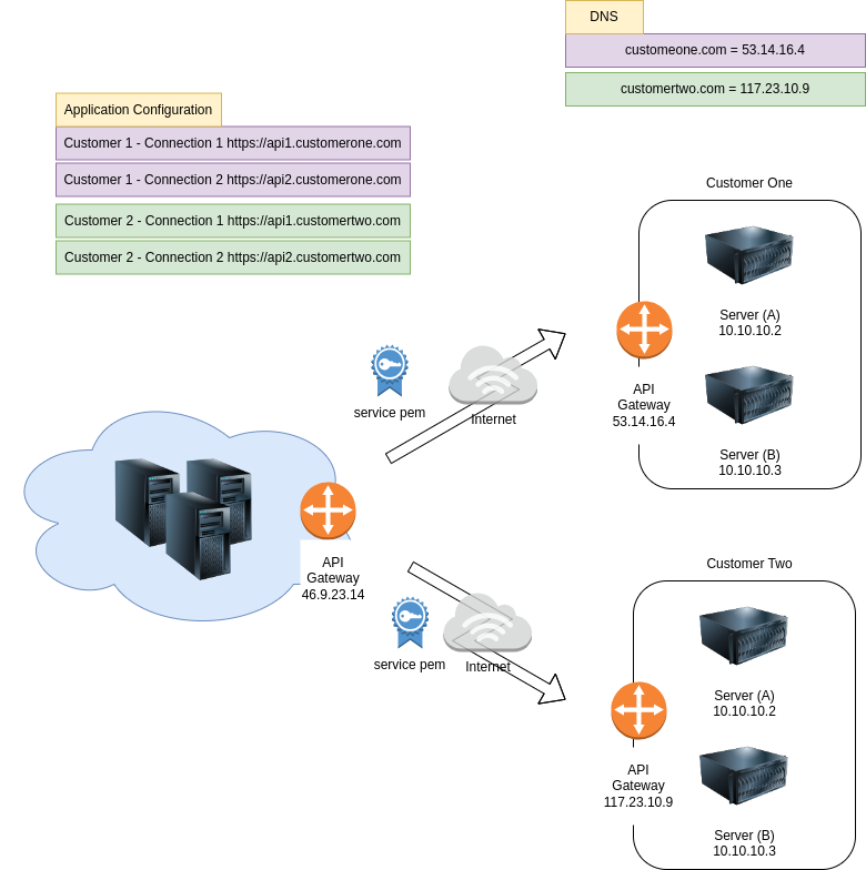 API-GATEWAY-in