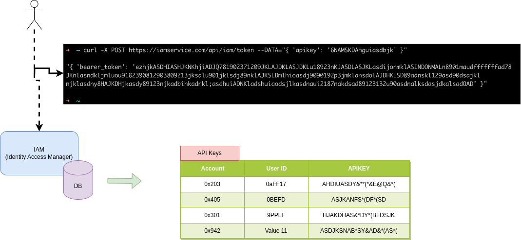 API Key to Bearer Token