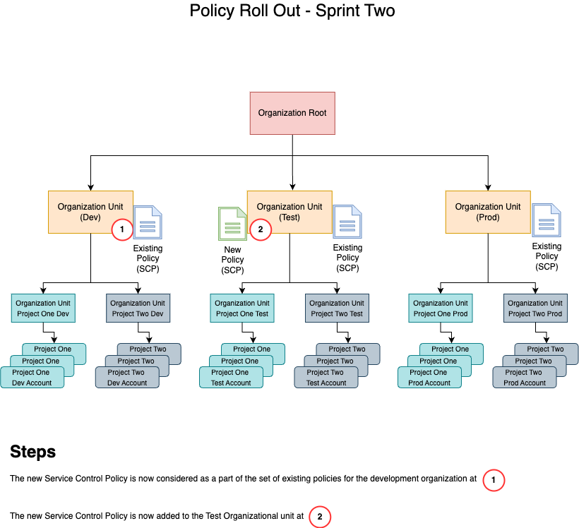 AWS Step Two