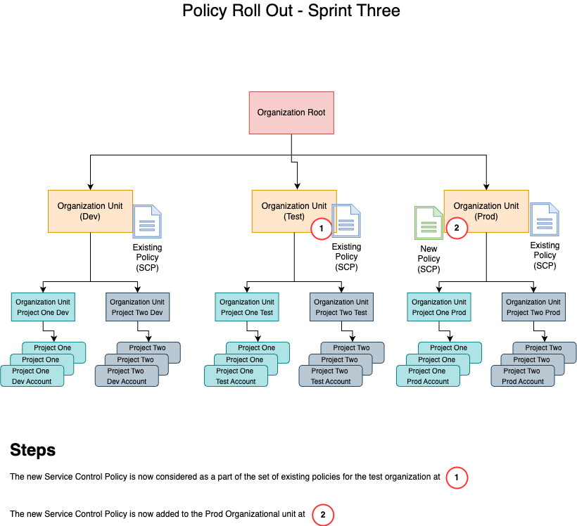 AWS Step Three