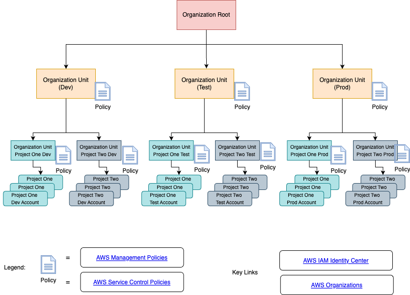 AWS Overview